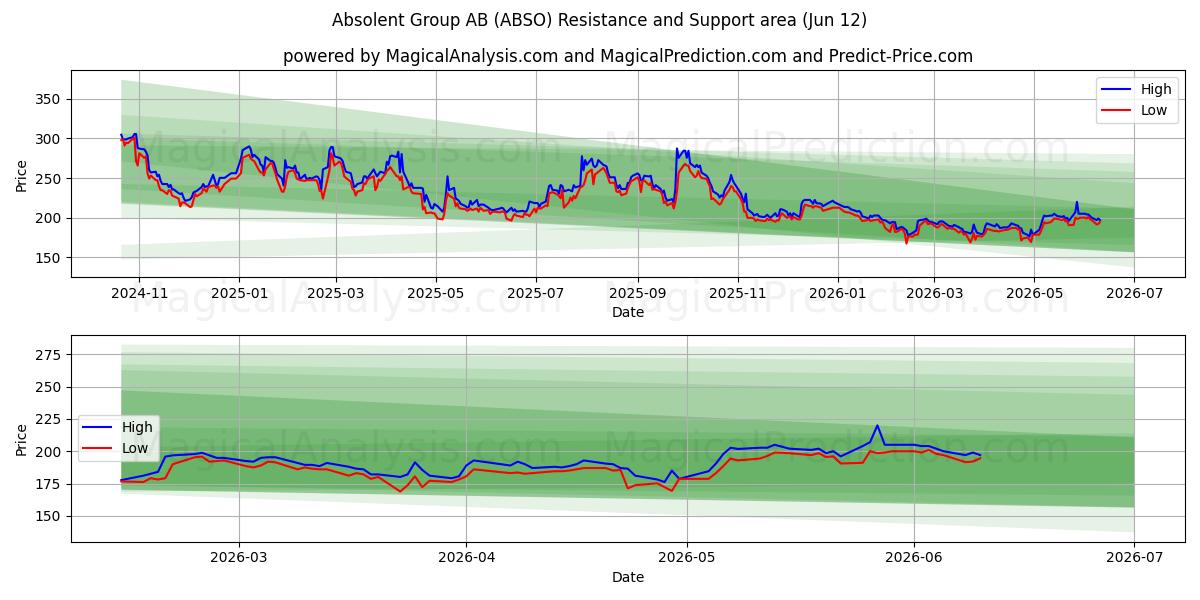  Absolent Group AB (ABSO) Support and Resistance area (11 Jun) 