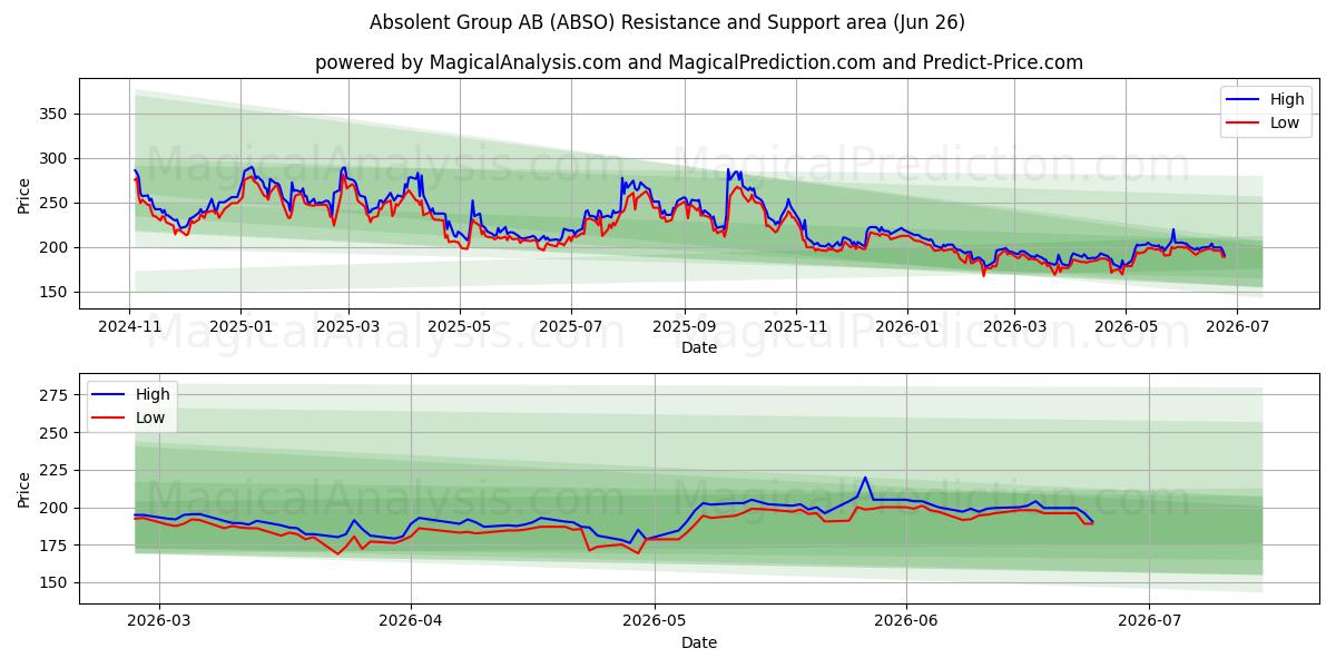  Absolent Group AB (ABSO) Support and Resistance area (25 Jun) 