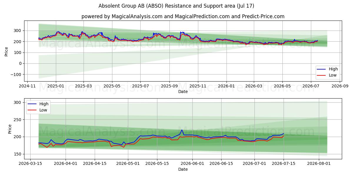 Absolent Group AB (ABSO) Support and Resistance area (16 Jul) 