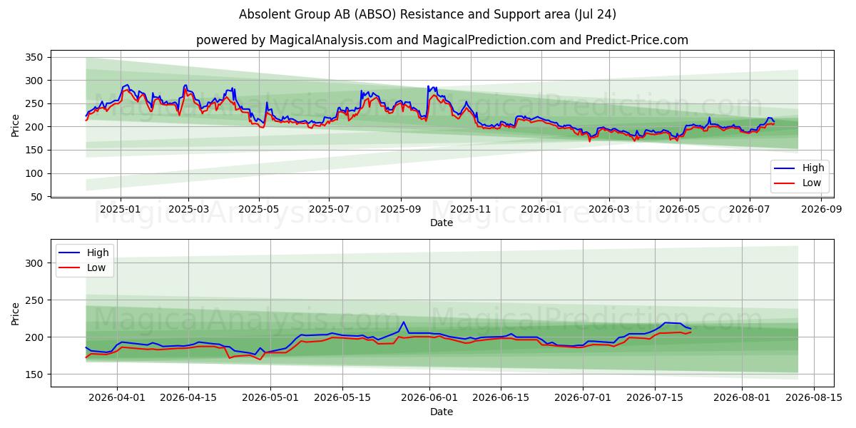  Absolent Group AB (ABSO) Support and Resistance area (23 Jul) 