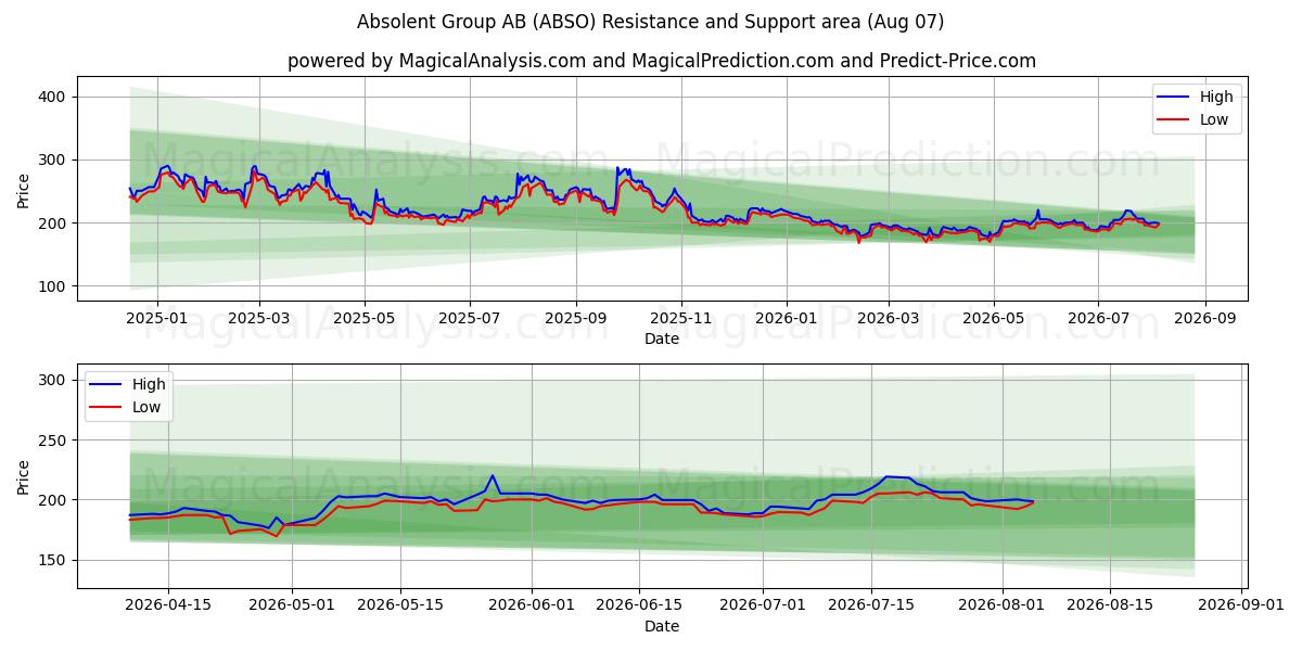  Absolent Group AB (ABSO) Support and Resistance area (06 Aug) 