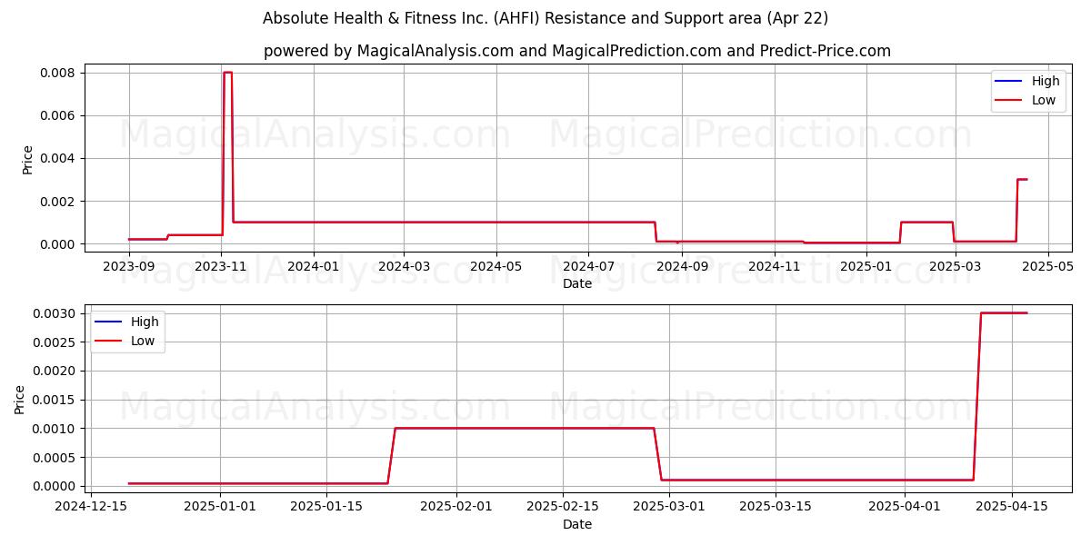  Absolute Health & Fitness Inc. (AHFI) Support and Resistance area (22 Apr) 