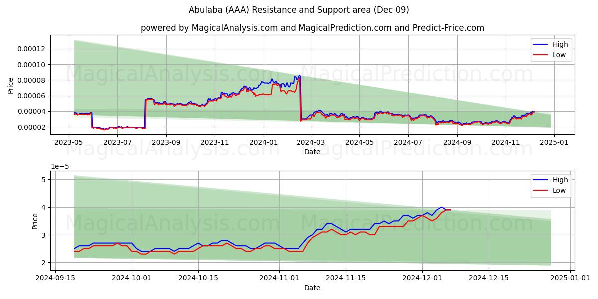  Abulaba (AAA) Support and Resistance area (09 Dec) 