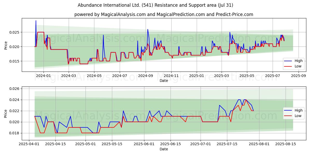 Abundance International Ltd. (541) Support and Resistance area (30 Jul) 