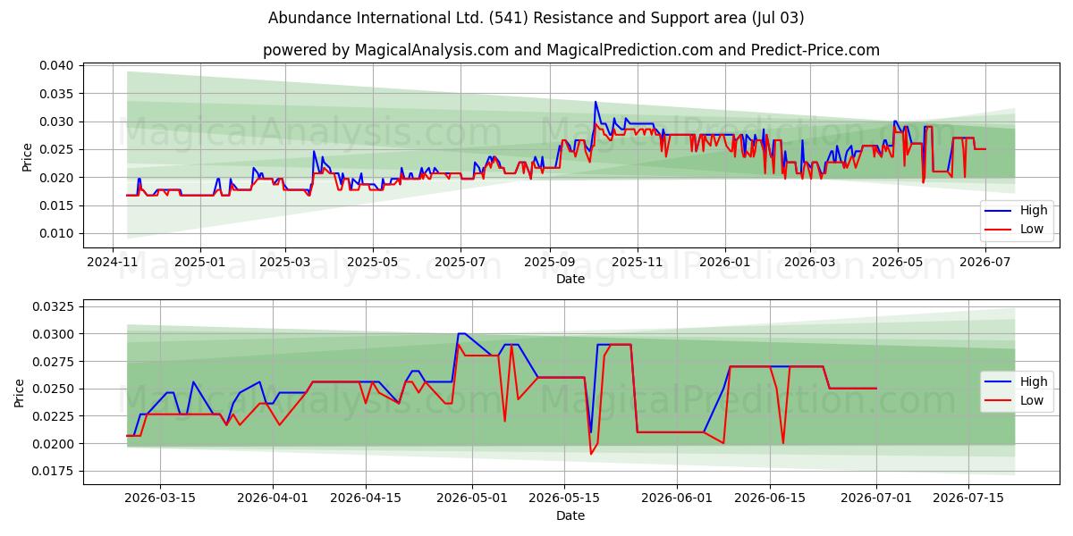  Abundance International Ltd. (541) Support and Resistance area (02 Jul) 