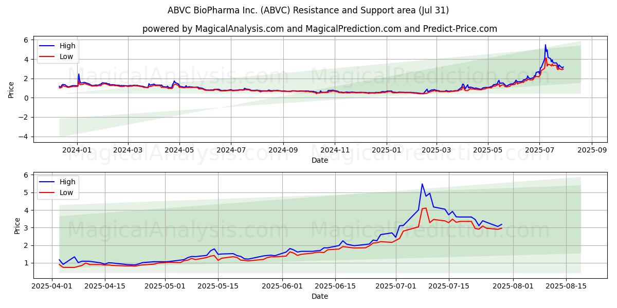  ABVC BioPharma Inc. (ABVC) Support and Resistance area (30 Jul) 