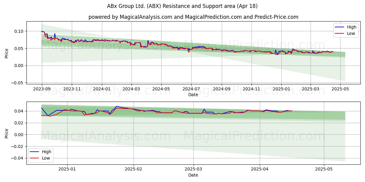 ABx Group Ltd. (ABX) Support and Resistance area (18 Apr) 