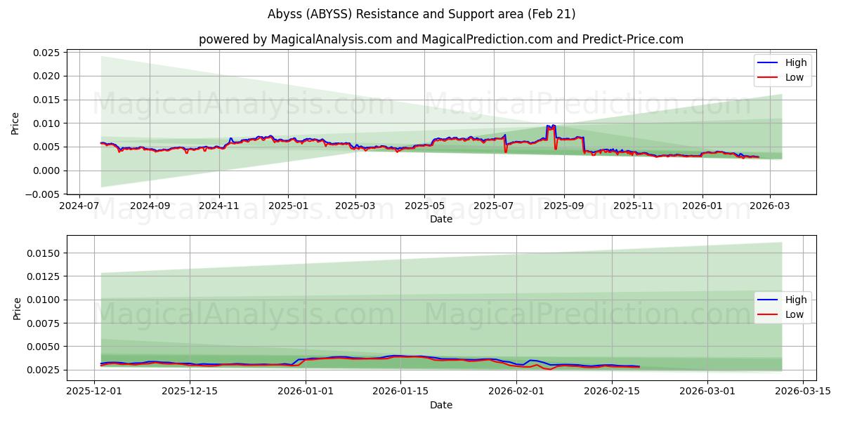  هاوية (ABYSS) Support and Resistance area (20 Feb) 