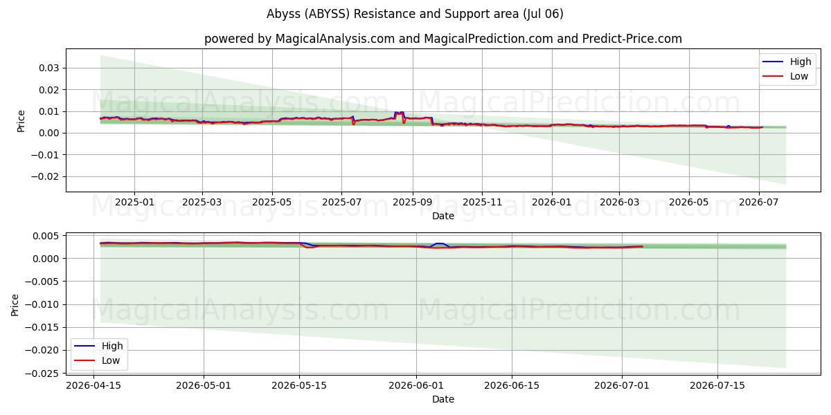  Abyss (ABYSS) Support and Resistance area (05 Jul) 