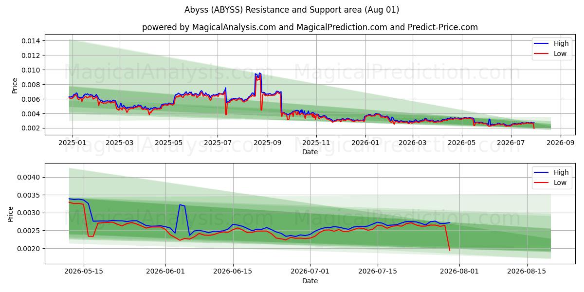  Abîme (ABYSS) Support and Resistance area (31 Jul) 