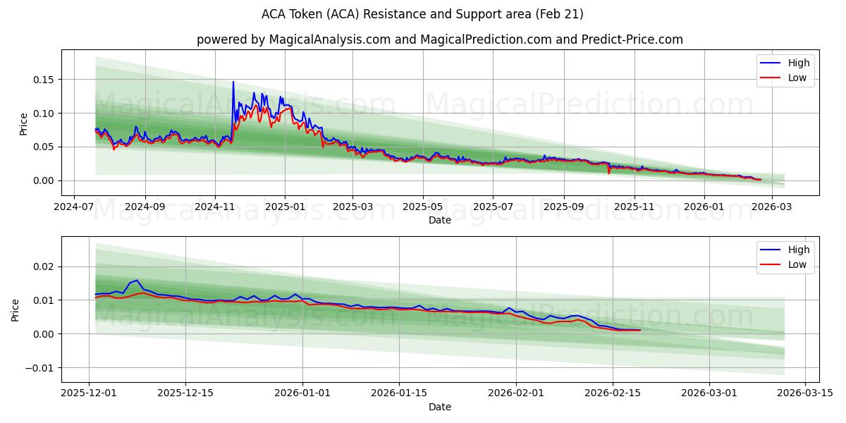  توکن ACA (ACA) Support and Resistance area (20 Feb) 