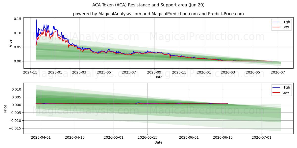  Gettone ACA (ACA) Support and Resistance area (19 Jun) 