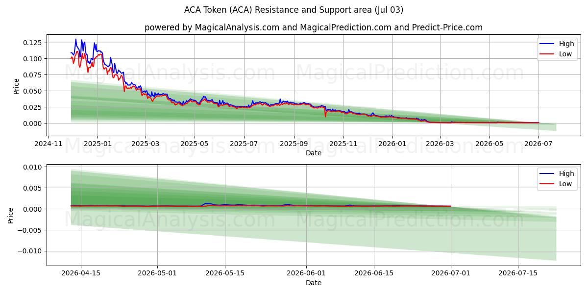  ACA Token (ACA) Support and Resistance area (02 Jul) 