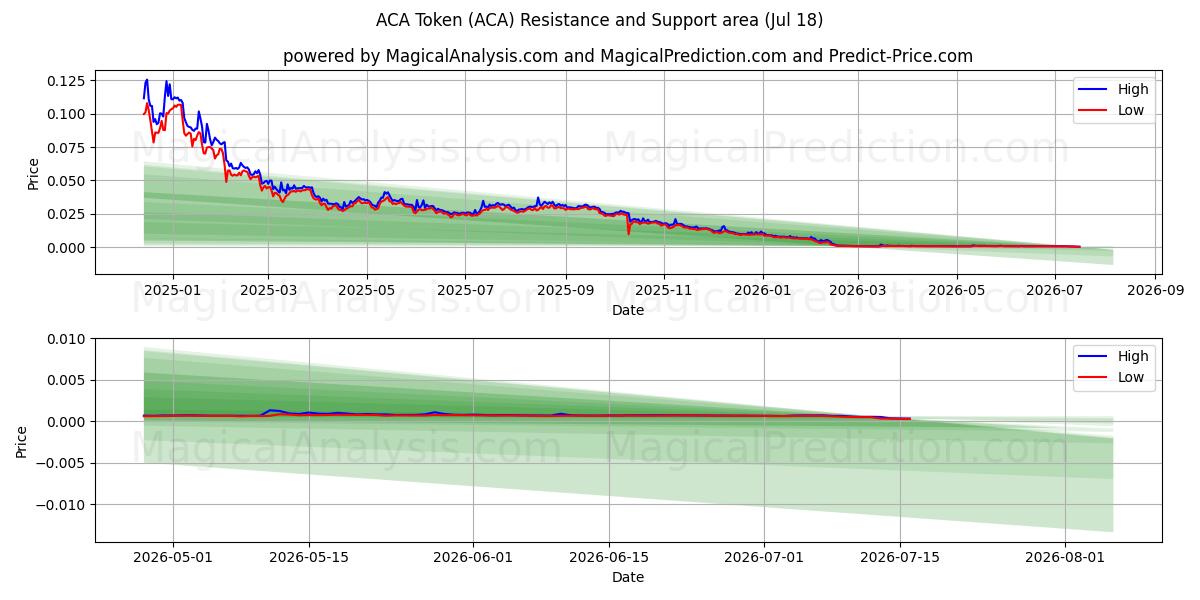  ACA-token (ACA) Support and Resistance area (17 Jul) 