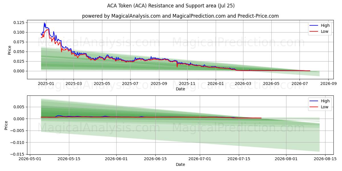  Токен ACA (ACA) Support and Resistance area (24 Jul) 