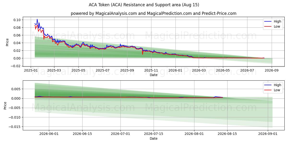  رمز ACA (ACA) Support and Resistance area (14 Aug) 