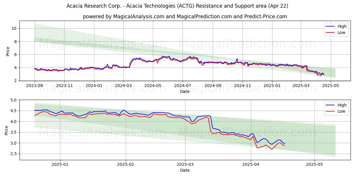  Acacia Research Corp. - Acacia Technologies (ACTG) Support and Resistance area (22 Apr) 