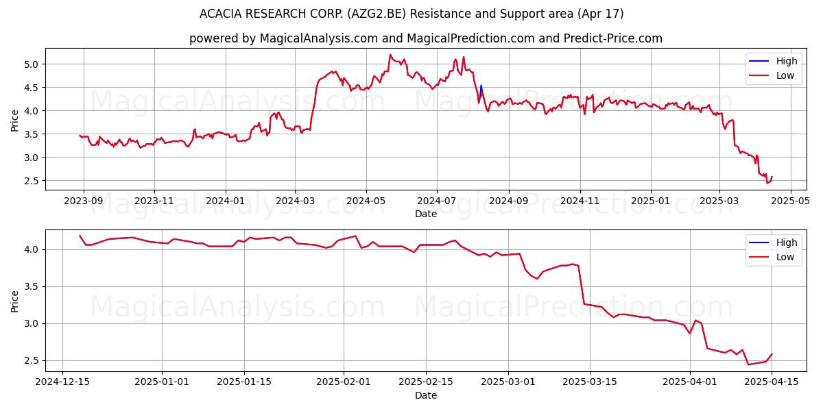 ACACIA RESEARCH CORP. (AZG2.BE) Support and Resistance area (17 Apr) 