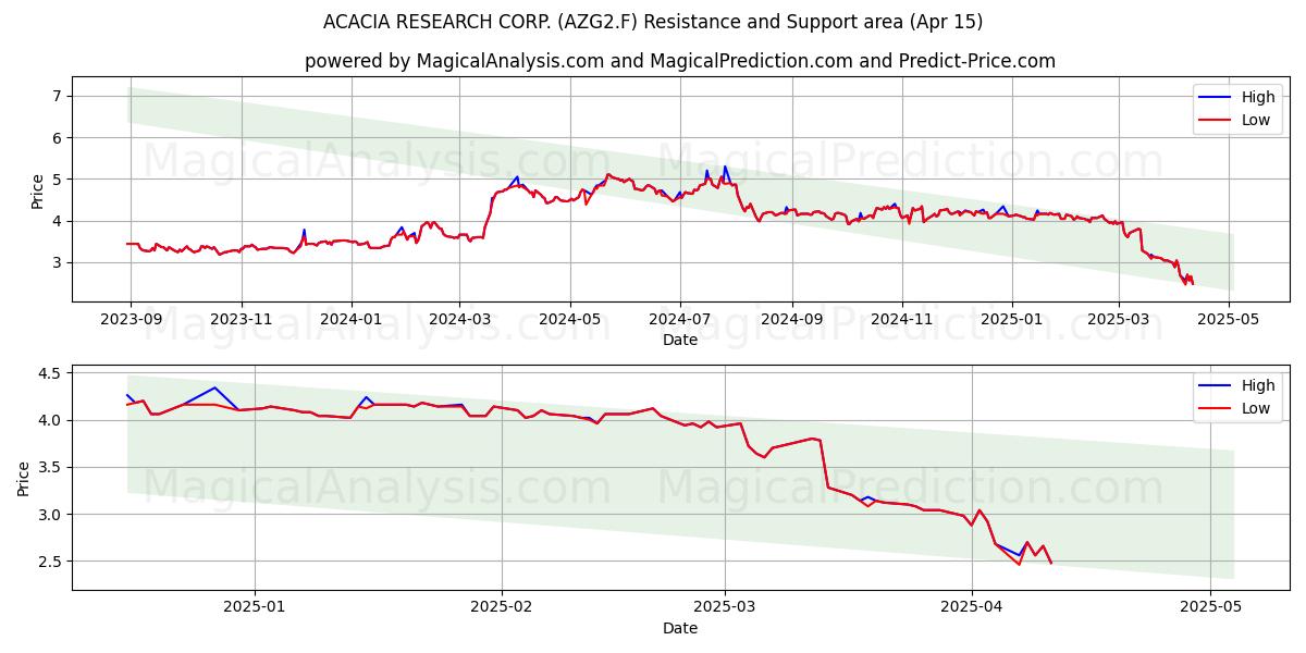  ACACIA RESEARCH CORP. (AZG2.F) Support and Resistance area (15 Apr) 