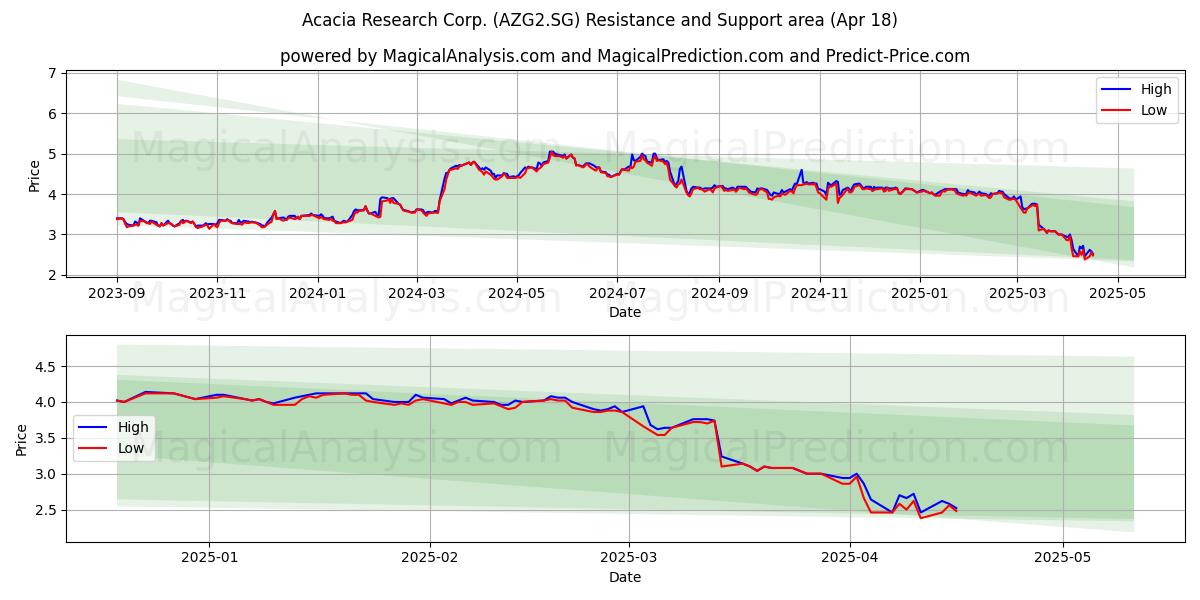  Acacia Research Corp. (AZG2.SG) Support and Resistance area (18 Apr) 