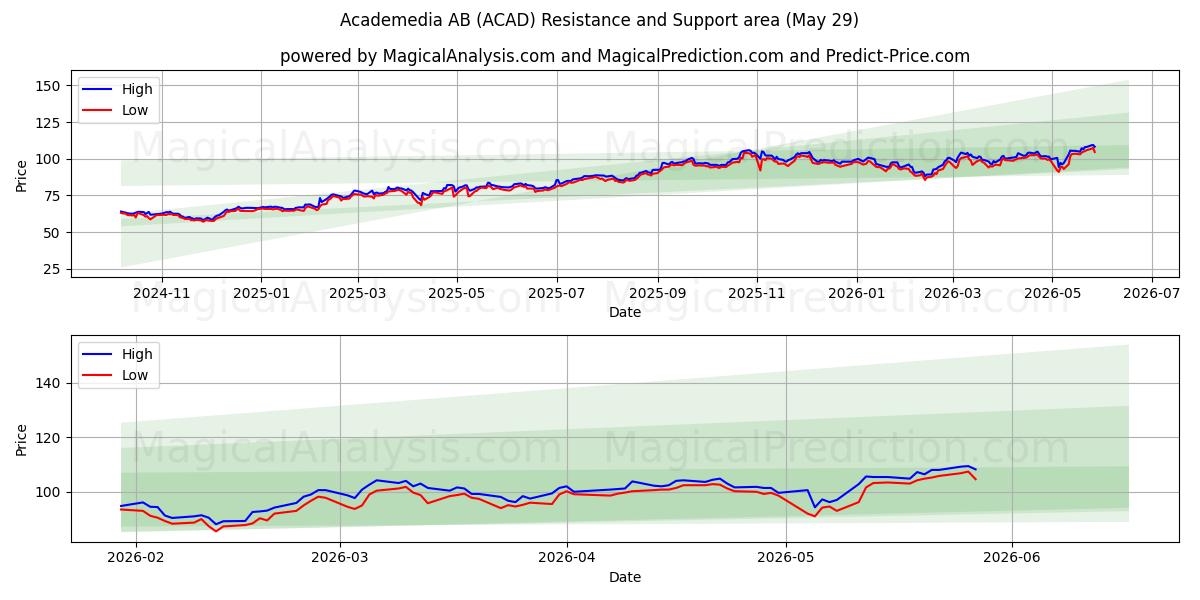  Academedia AB (ACAD) Support and Resistance area (28 May) 