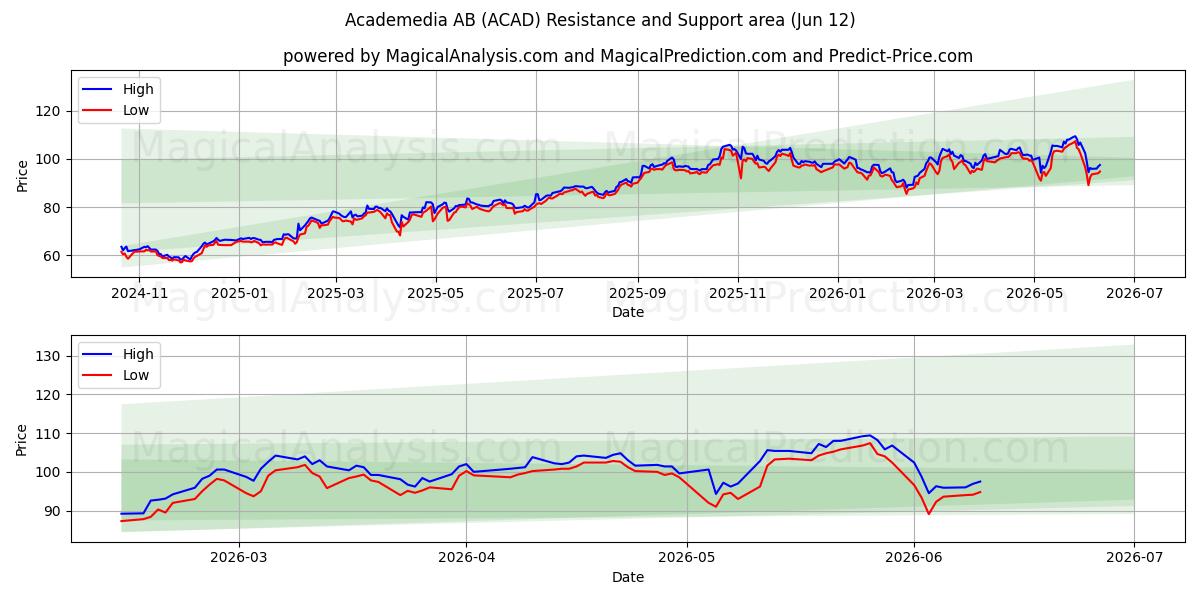  Academedia AB (ACAD) Support and Resistance area (11 Jun) 