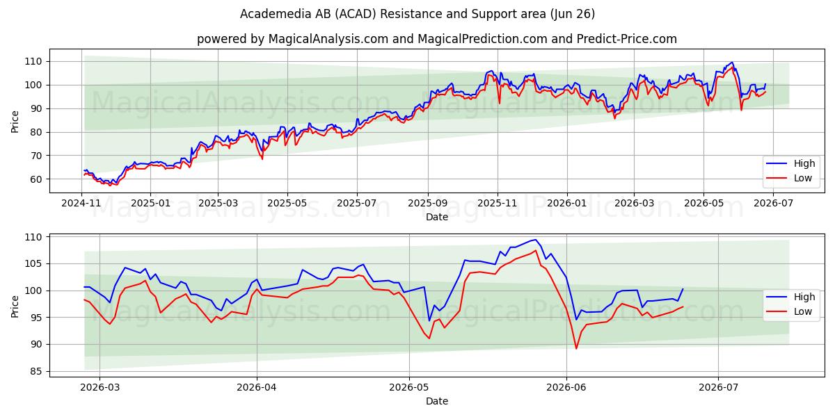  Academedia AB (ACAD) Support and Resistance area (25 Jun) 