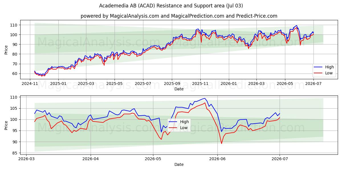  Academedia AB (ACAD) Support and Resistance area (02 Jul) 