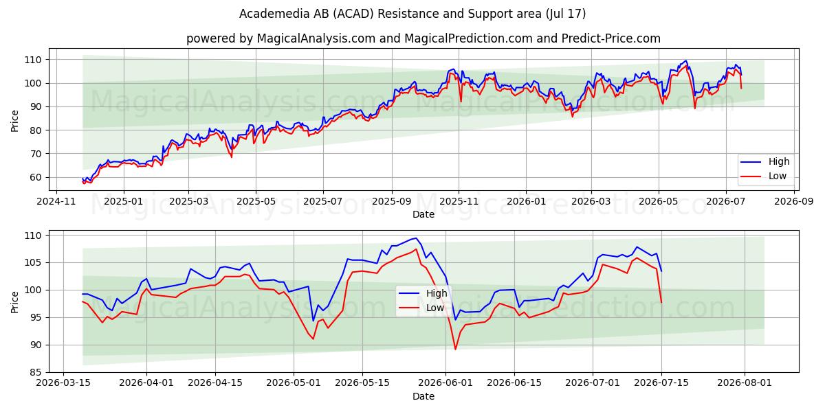  Academedia AB (ACAD) Support and Resistance area (16 Jul) 