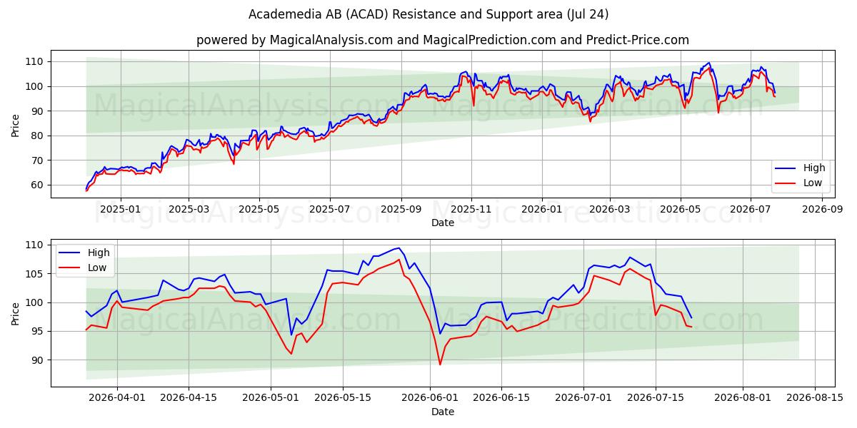  Academedia AB (ACAD) Support and Resistance area (23 Jul) 