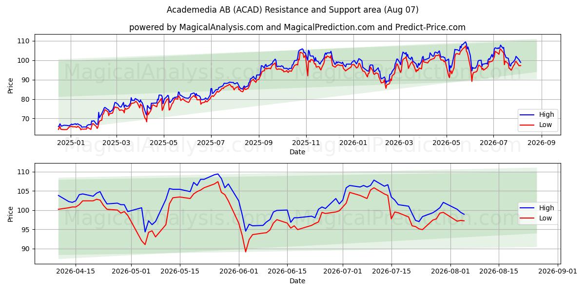  Academedia AB (ACAD) Support and Resistance area (06 Aug) 
