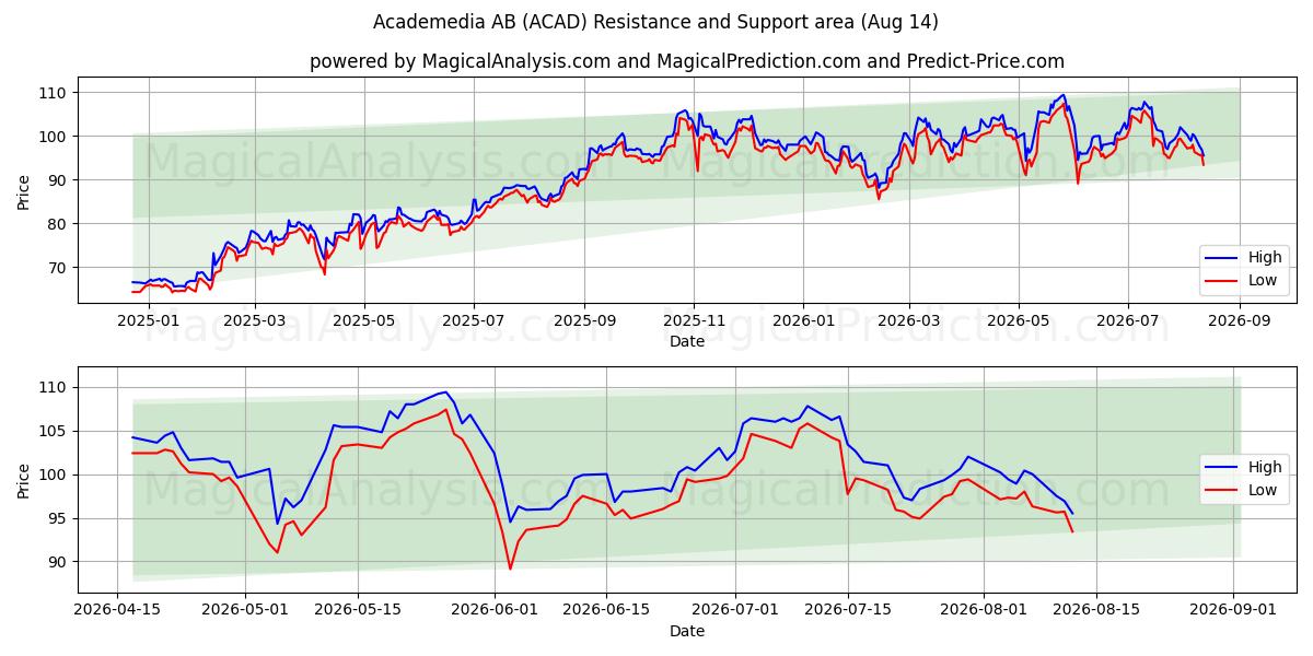  Academedia AB (ACAD) Support and Resistance area (13 Aug) 