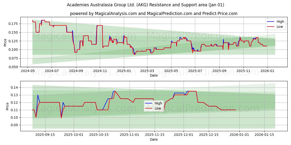  Academies Australasia Group Ltd. (AKG) Support and Resistance area (31 Dec) 