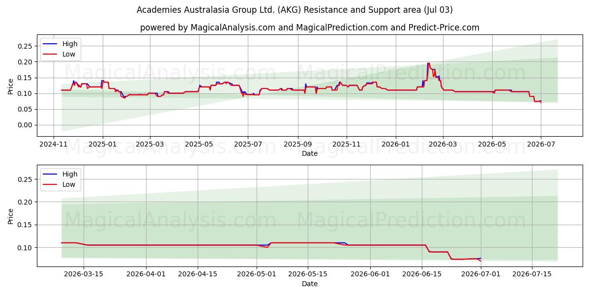  Academies Australasia Group Ltd. (AKG) Support and Resistance area (02 Jul) 