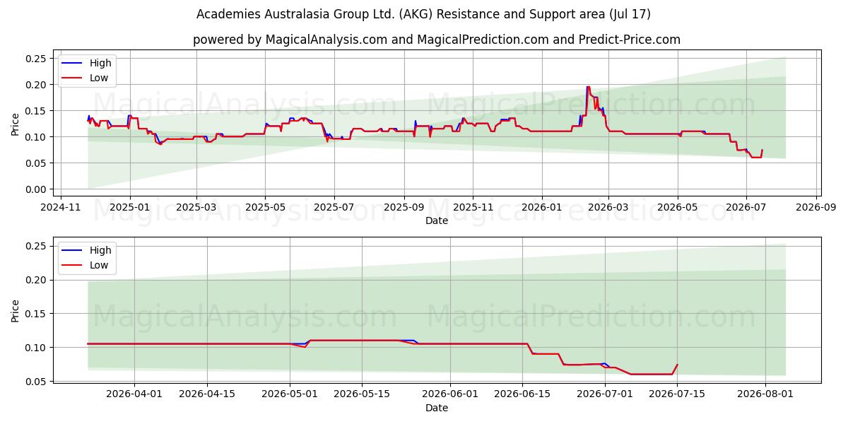  Academies Australasia Group Ltd. (AKG) Support and Resistance area (16 Jul) 