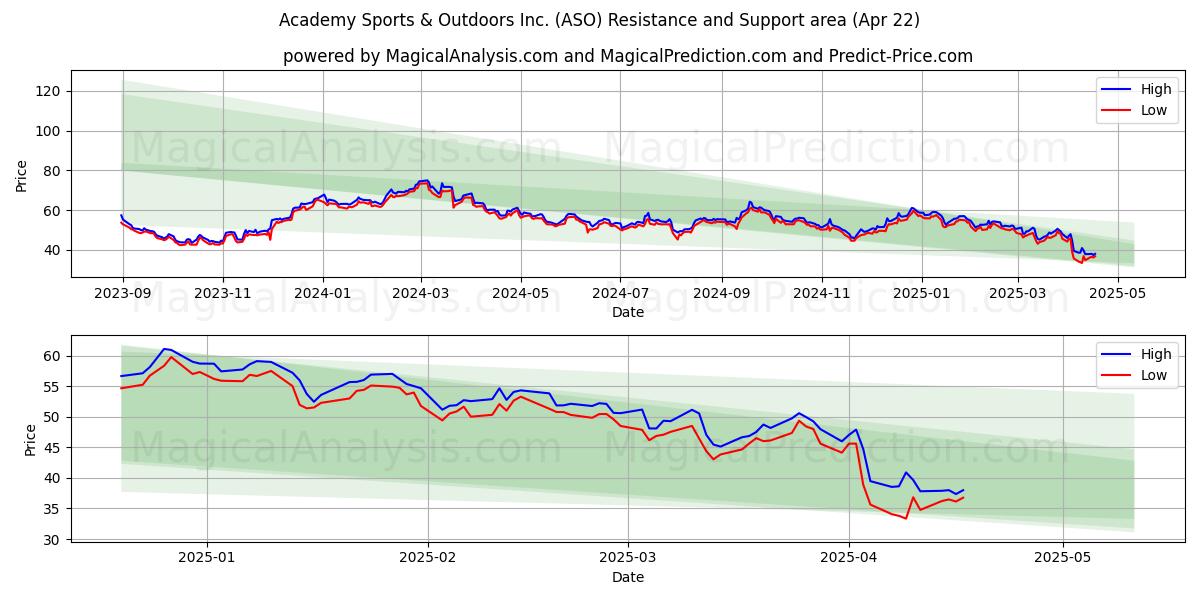  Academy Sports & Outdoors Inc. (ASO) Support and Resistance area (22 Apr) 