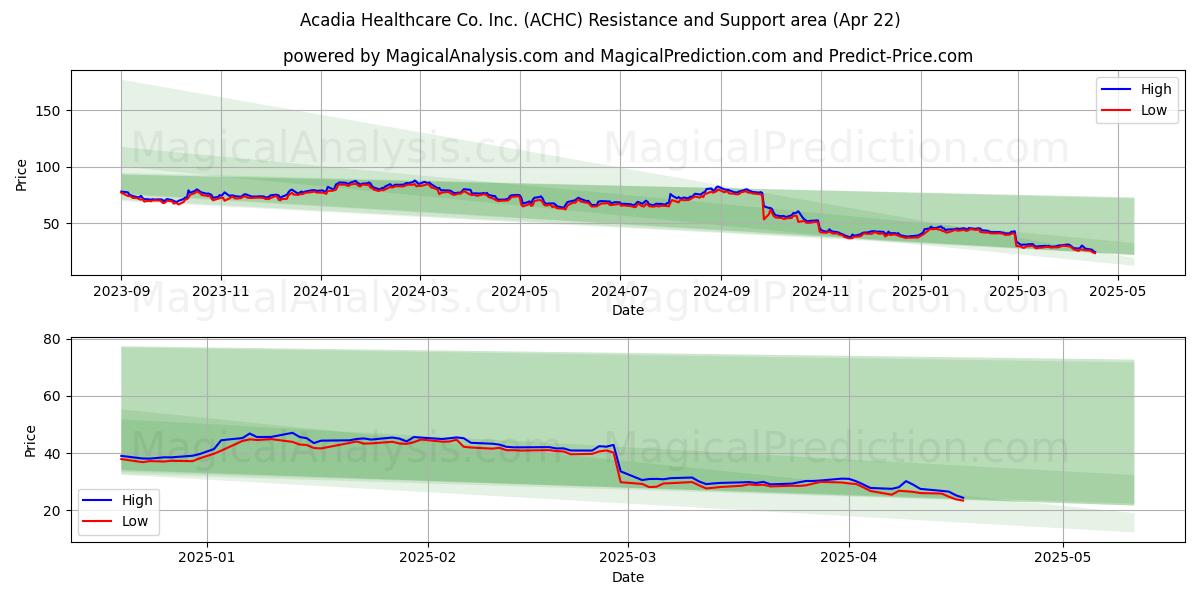  Acadia Healthcare Co. Inc. (ACHC) Support and Resistance area (22 Apr) 