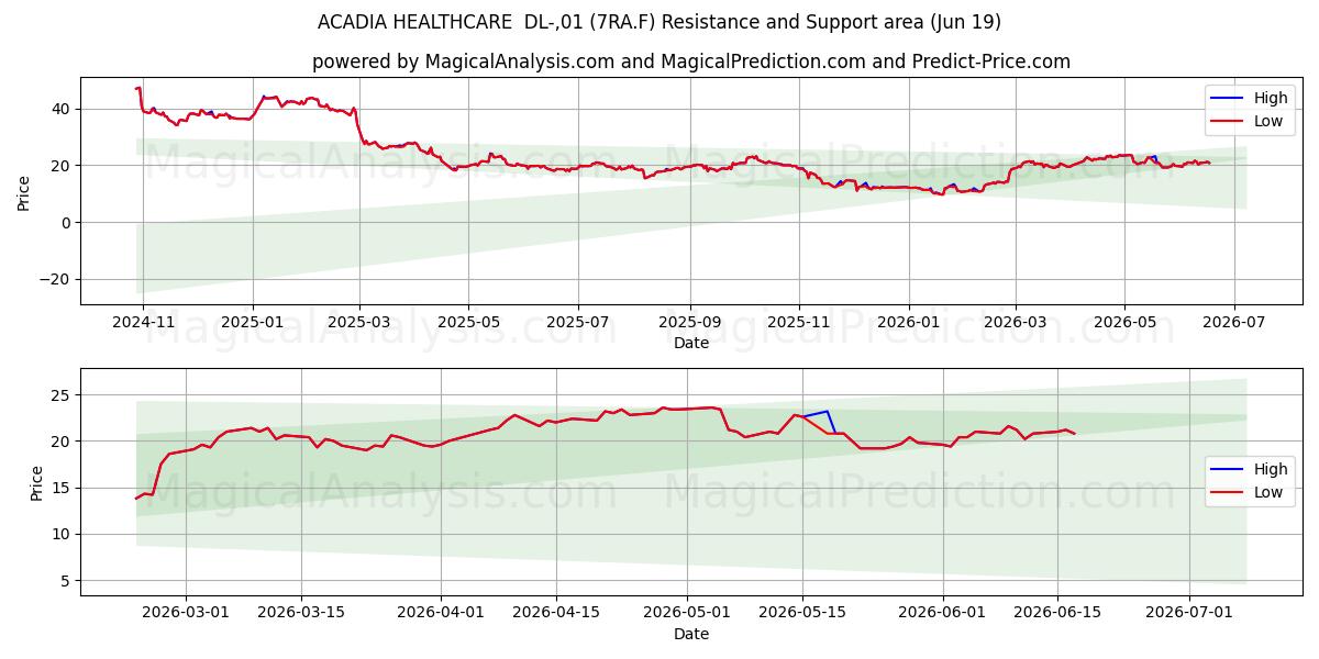  ACADIA HEALTHCARE  DL-,01 (7RA.F) Support and Resistance area (18 Jun) 