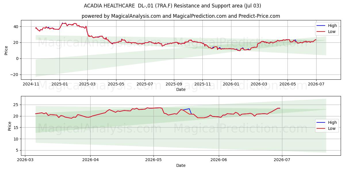  ACADIA HEALTHCARE  DL-,01 (7RA.F) Support and Resistance area (02 Jul) 