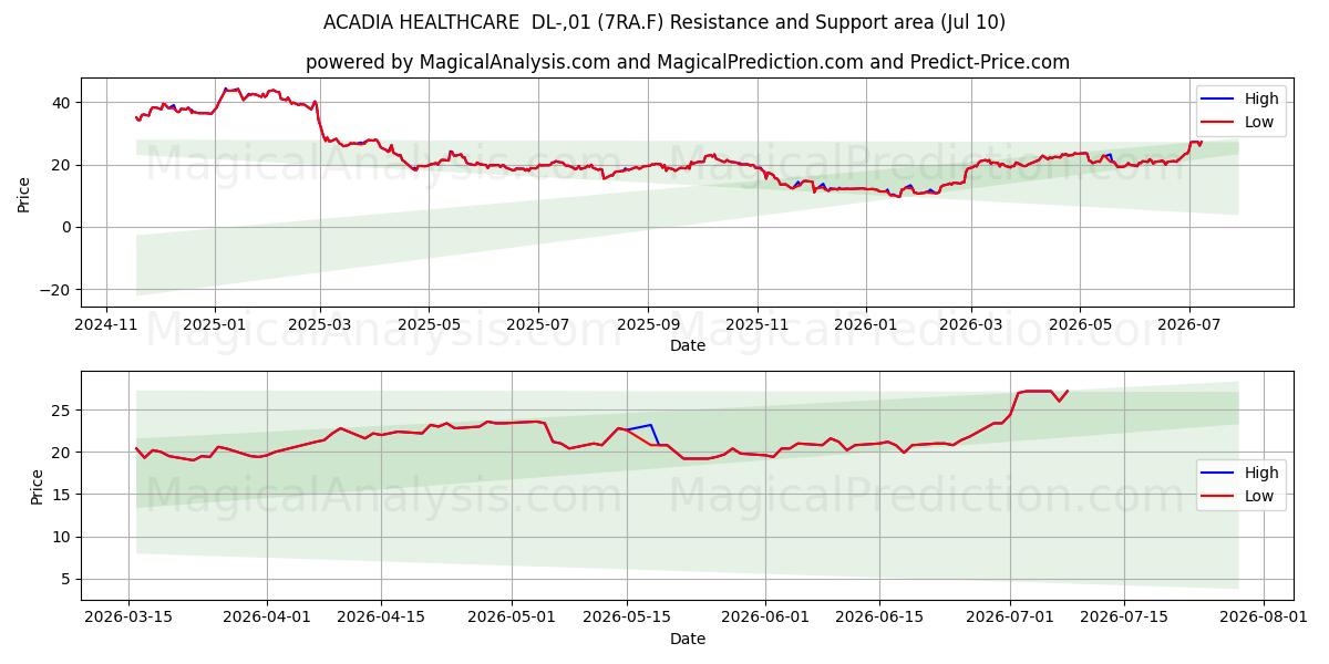  ACADIA HEALTHCARE  DL-,01 (7RA.F) Support and Resistance area (09 Jul) 