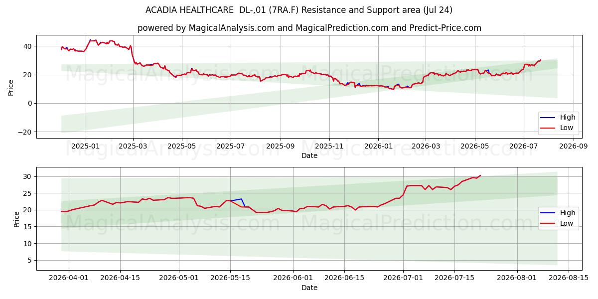  ACADIA HEALTHCARE  DL-,01 (7RA.F) Support and Resistance area (23 Jul) 