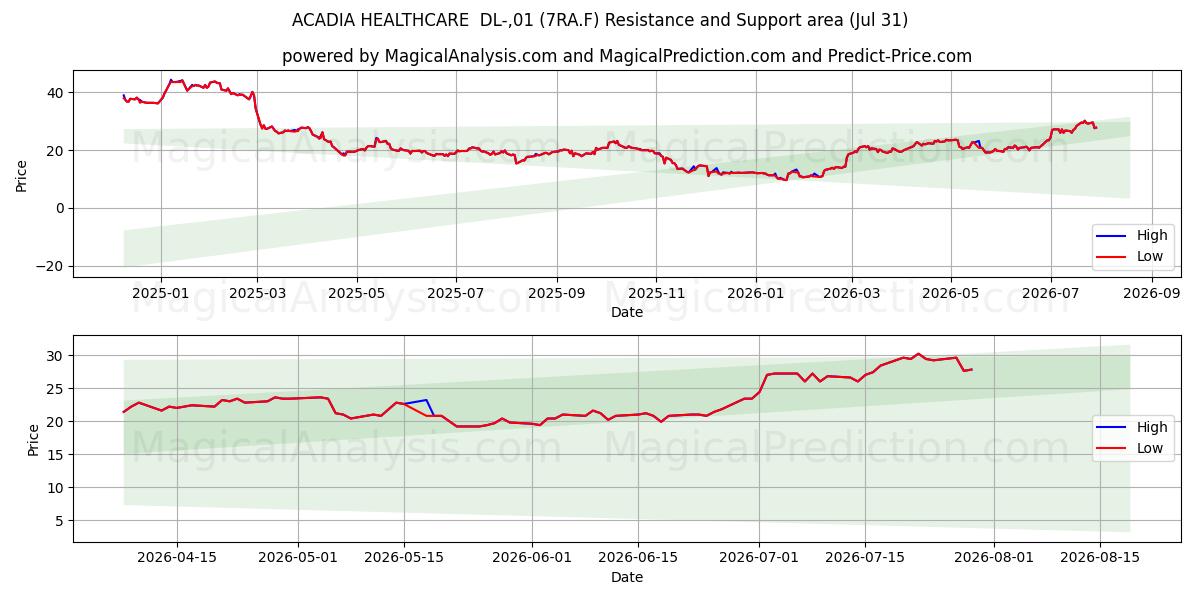  ACADIA HEALTHCARE  DL-,01 (7RA.F) Support and Resistance area (30 Jul) 