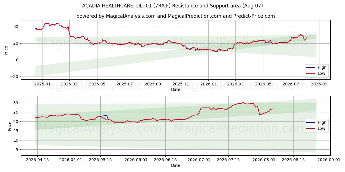  ACADIA HEALTHCARE  DL-,01 (7RA.F) Support and Resistance area (06 Aug) 