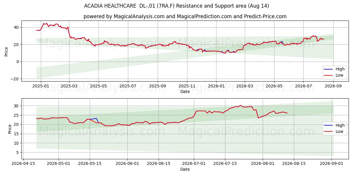  ACADIA HEALTHCARE  DL-,01 (7RA.F) Support and Resistance area (13 Aug) 