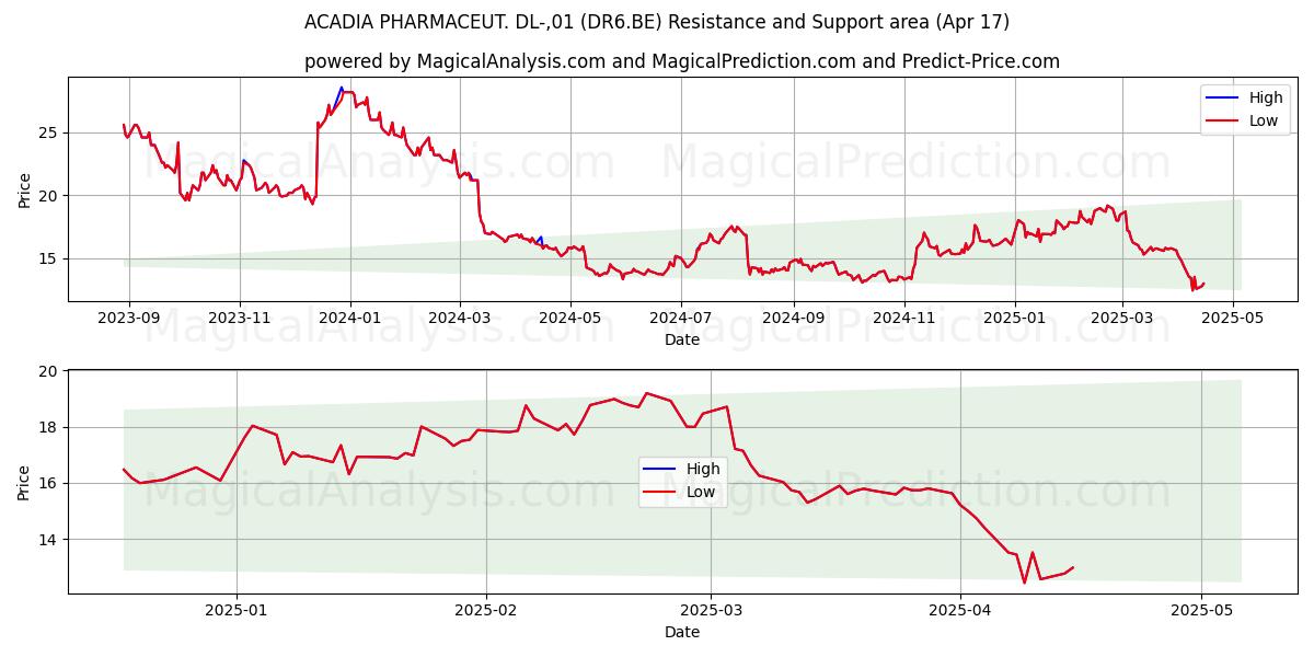  ACADIA PHARMACEUT. DL-,01 (DR6.BE) Support and Resistance area (17 Apr) 
