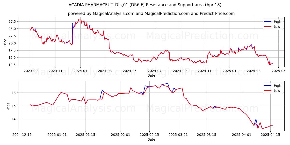  ACADIA PHARMACEUT. DL-,01 (DR6.F) Support and Resistance area (18 Apr) 