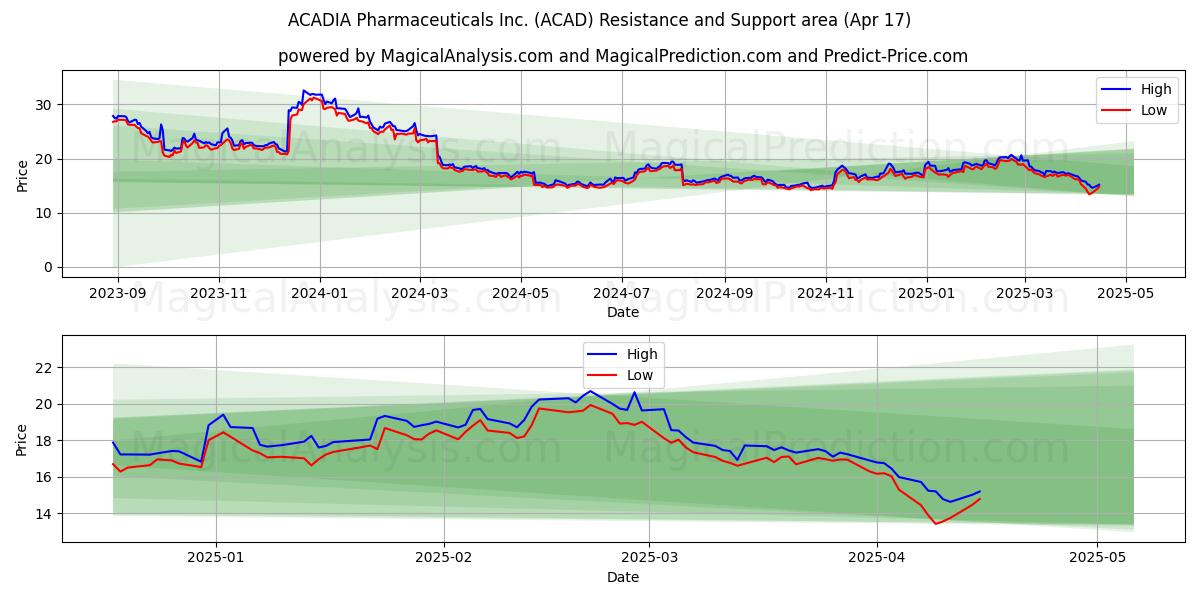  ACADIA Pharmaceuticals Inc. (ACAD) Support and Resistance area (17 Apr) 
