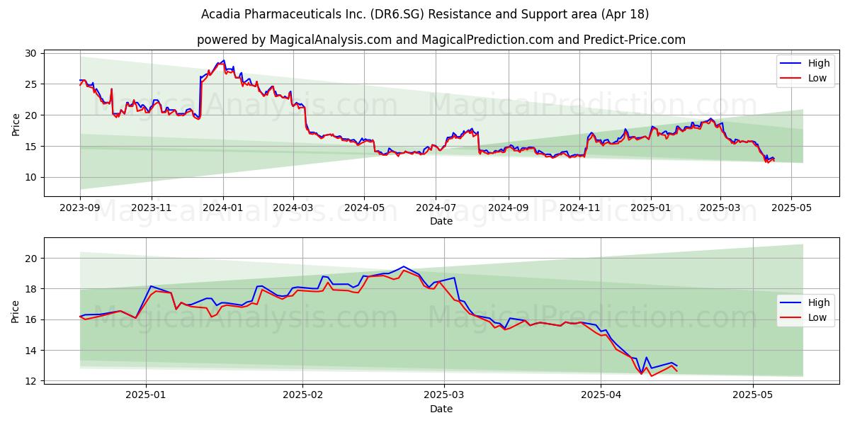  Acadia Pharmaceuticals Inc. (DR6.SG) Support and Resistance area (18 Apr) 