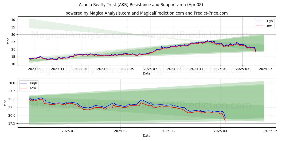  Acadia Realty Trust (AKR) Support and Resistance area (08 Apr) 