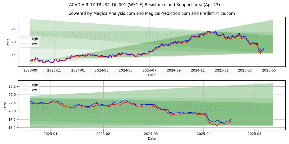  ACADIA RLTY TRUST  DL-001 (WX1.F) Support and Resistance area (23 Apr) 